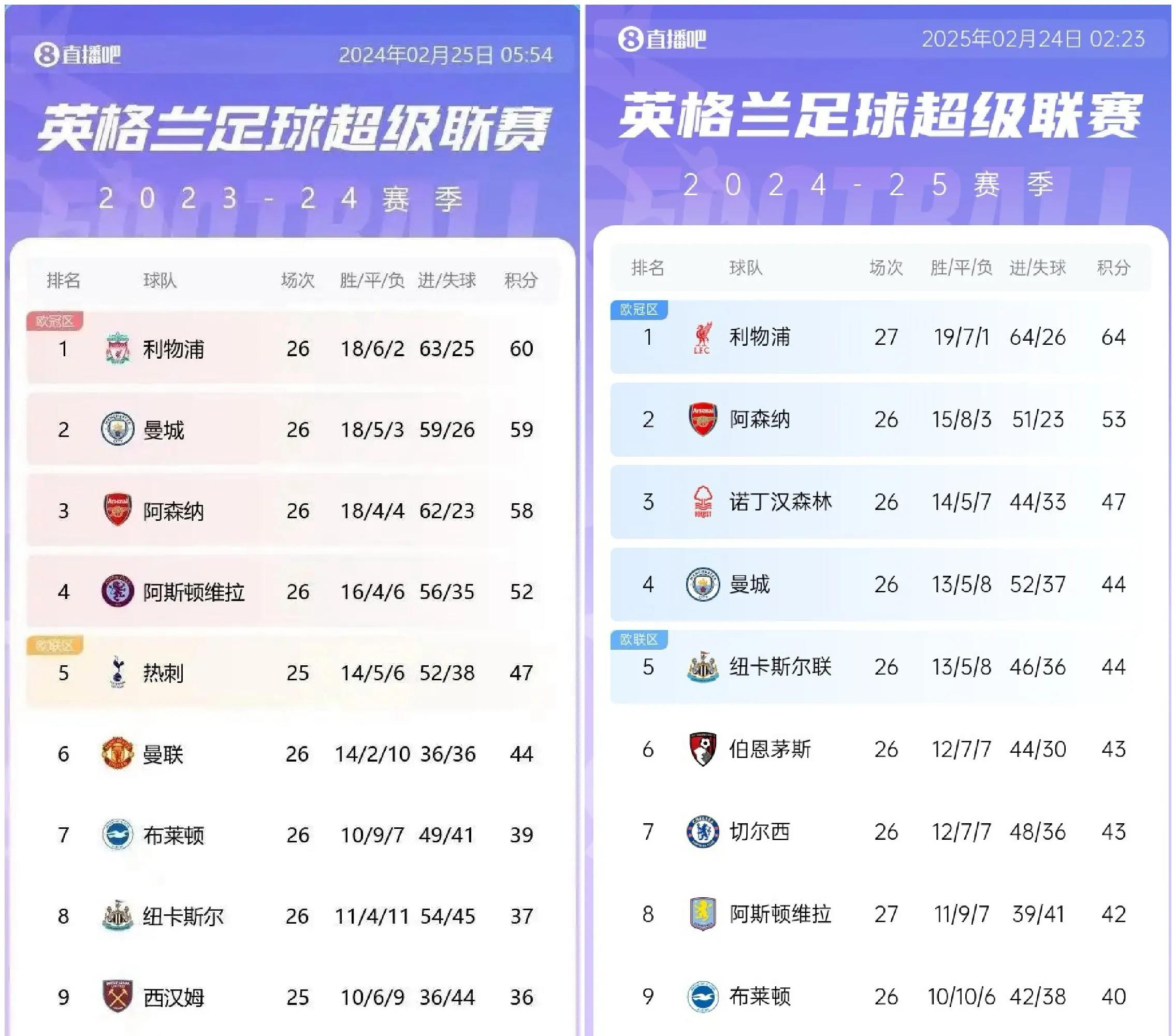 世俱杯官网-利物浦客场全取三分，英超前四形势乐观！