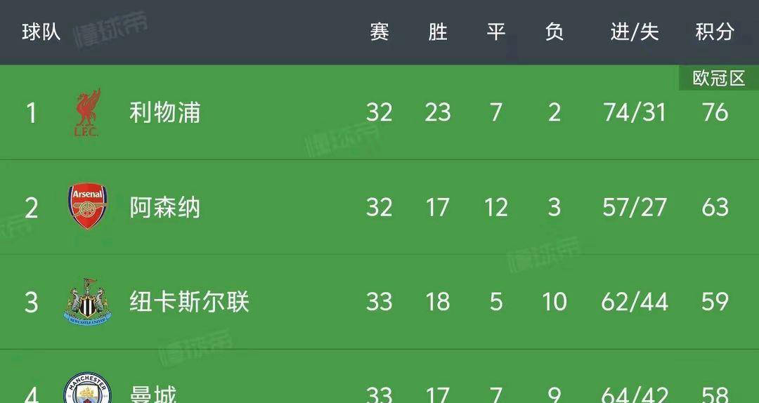 世俱杯时间-包含利物浦主场战胜莱斯特城，继续领先积分榜的词条