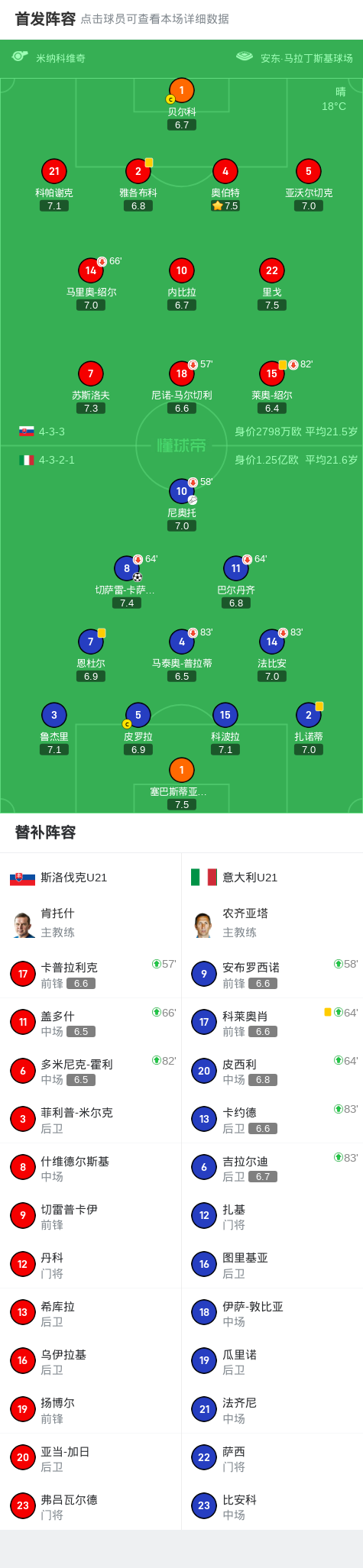 世俱杯冠军-包含意大利-击败斯洛伐克，晋级形势看涨的词条