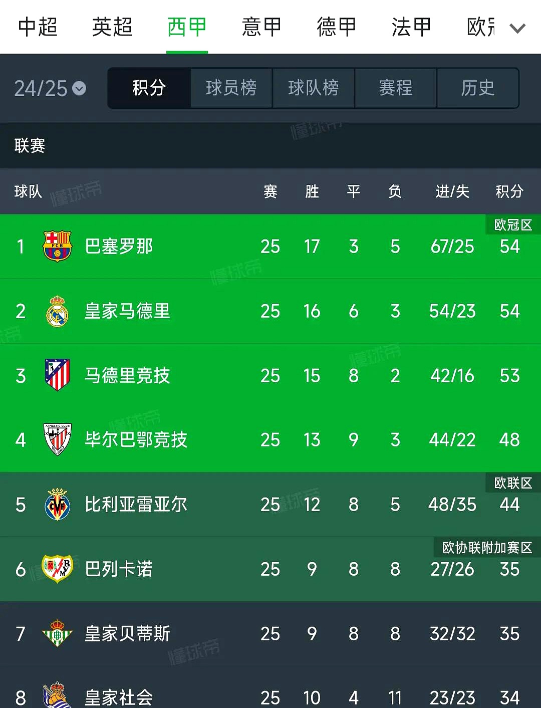 世俱杯冠军-罗马中场状态一般，球队战绩低迷