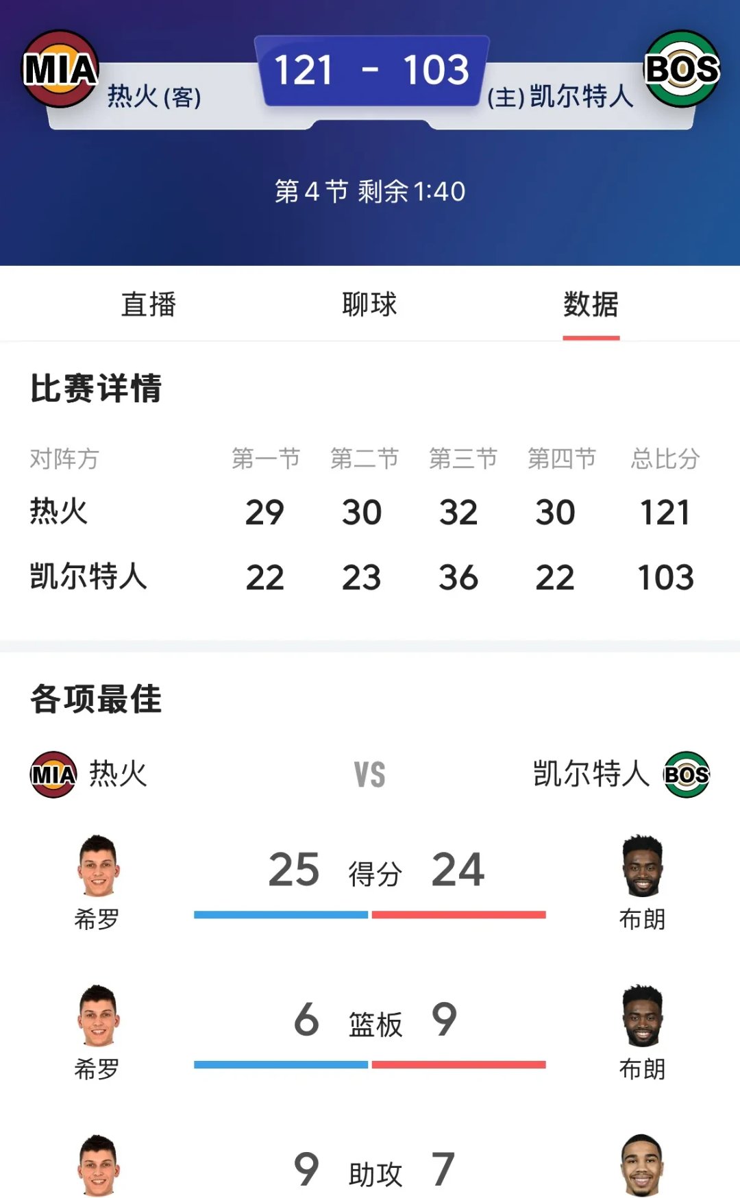 热火队连胜终结于篮网队,遭遇两连败 热火队连胜终结于篮网队,遭遇两连败