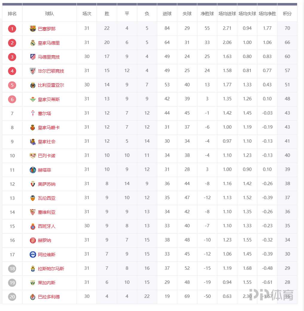 皇家马德里客场遭遇惨败,积分榜领先缩小 皇家马德里客场遭遇惨败,积分榜领先缩小